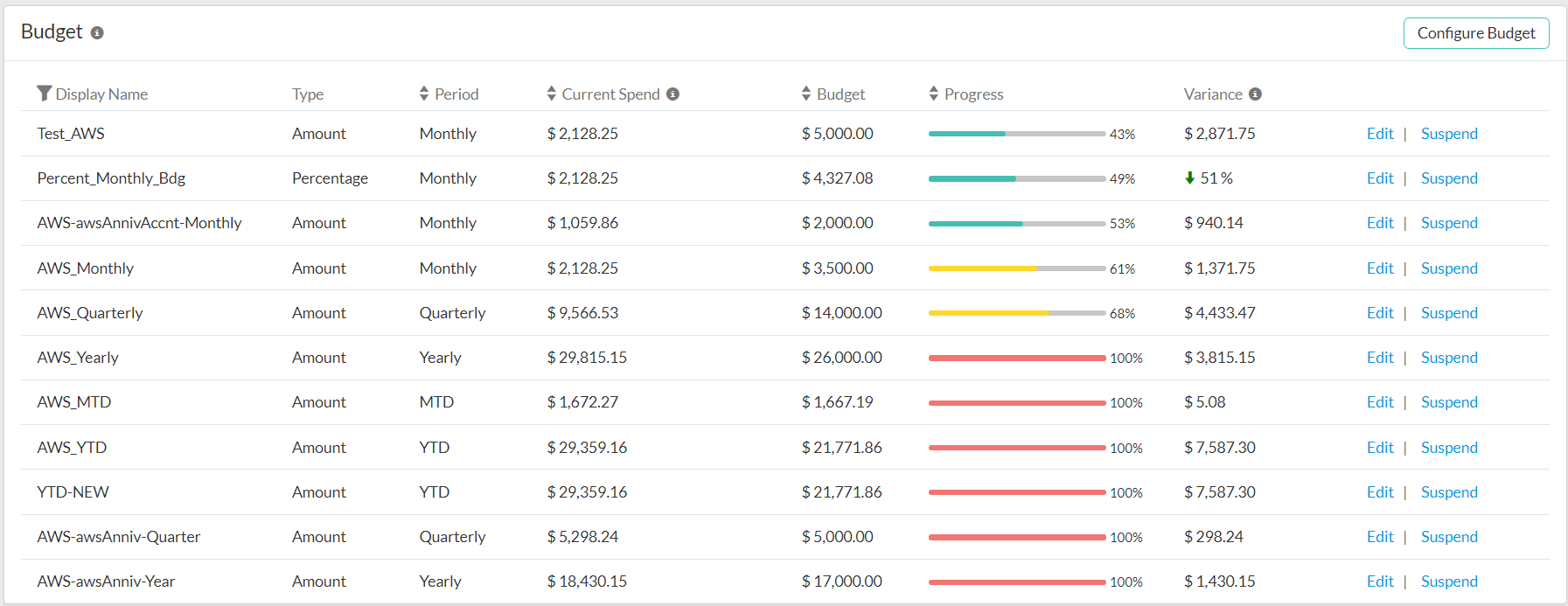 View, edit or suspend a budget configured.