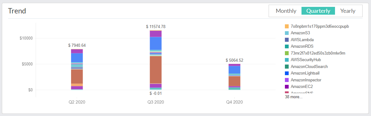 Trend view of cloud cost for each AWS service.