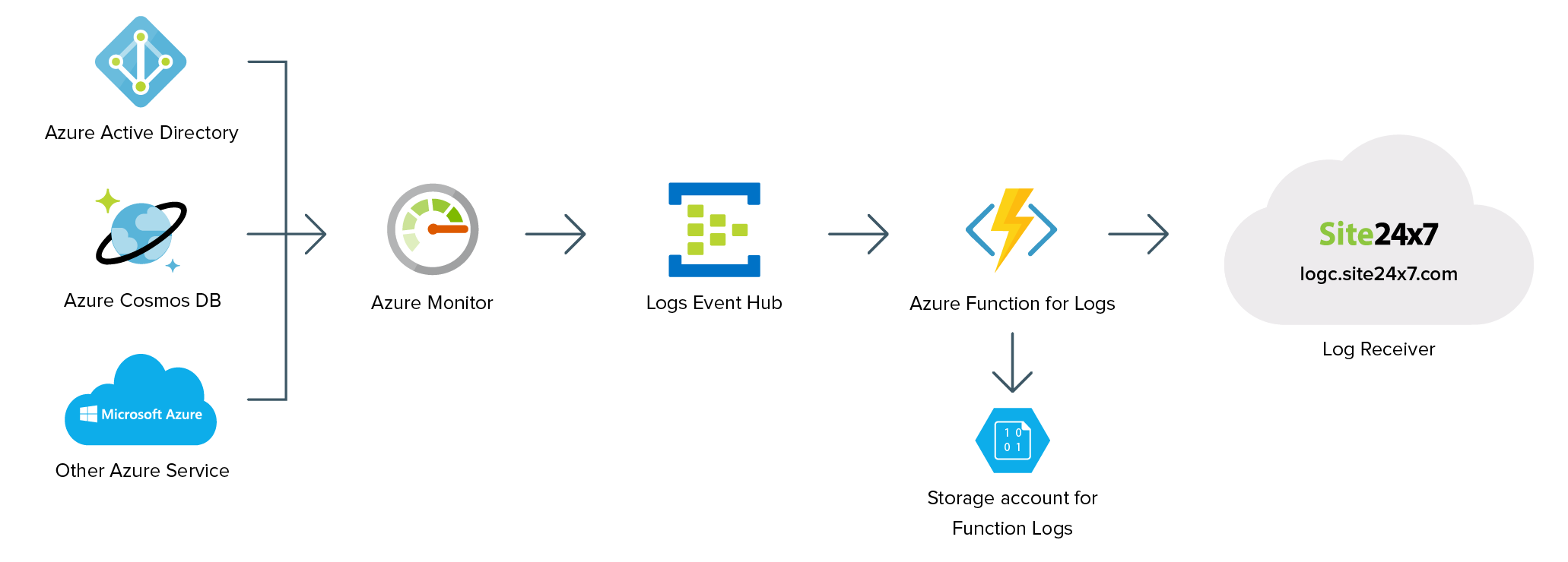 logs-azure-diagnostic