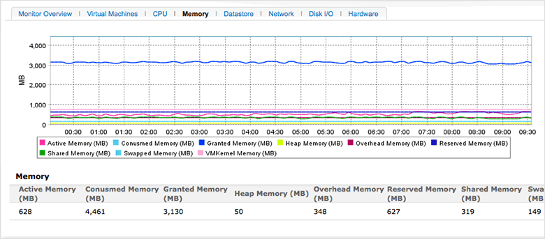 パフォーマンス メトリック：VMware5